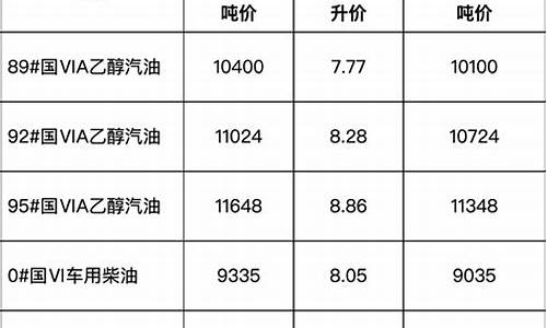 安徽铜陵今日油价-安徽铜陵成品油价格