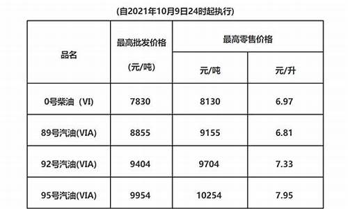 梅州油价调整最新消息-梅州油价调整最新通知