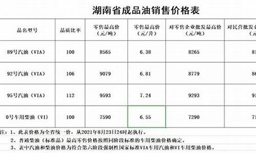 湖南发改委油价调整公告-湖南发改委油价成品油价格