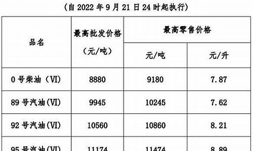 09年广东省油价调整表-09年广东省油价调整表最新
