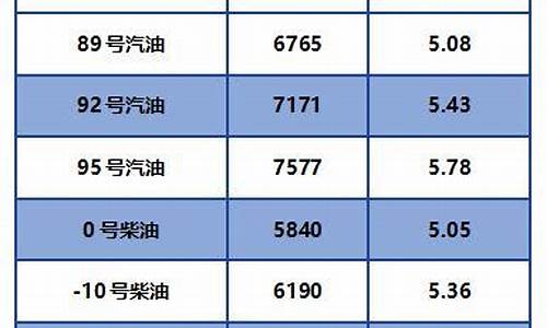 中国当前柴油价格是多少-中国柴油价格走势