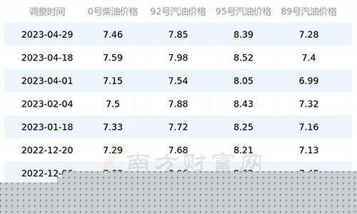 四川油价调整历史记录-四川油价调整历史记录最新