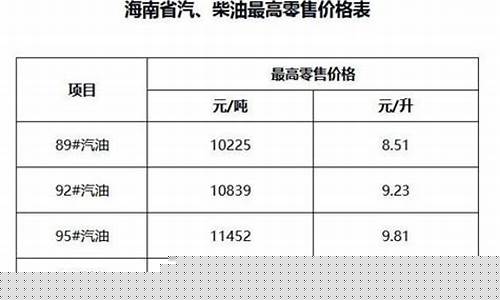 海南油价降价前是多少-海南省今年油价调整