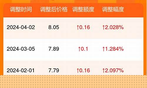 辽宁92号汽油价格多少一升-92汽油历史油价辽宁