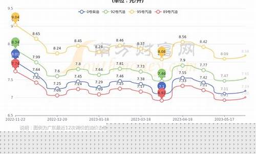 广州油价几时下跌-广州油价几时下跌的