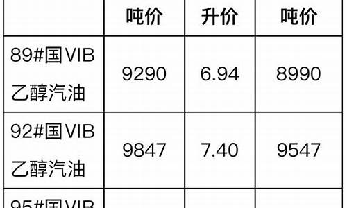 安徽油价格最新报价-安徽省油价最新调整信息