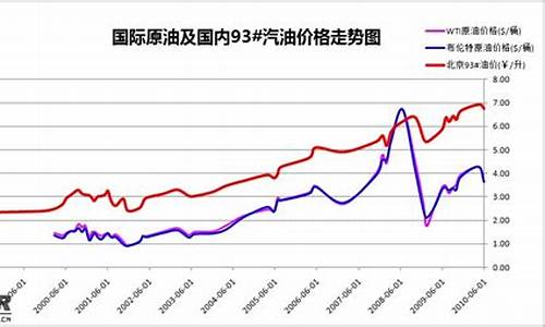油价调整悖论分析-油价调整受什么影响