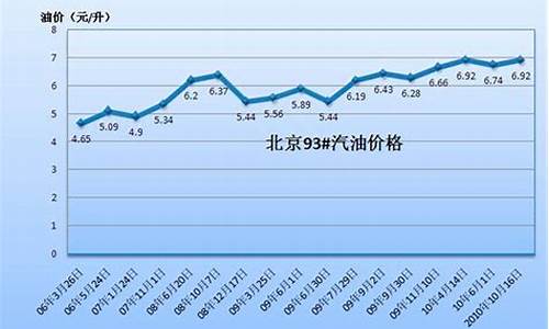95汽油北京今天价格-北京95汽油价格调整