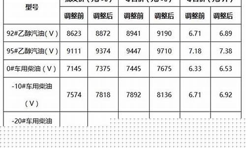 最近济南油价调整表格-济南最新汽油价格