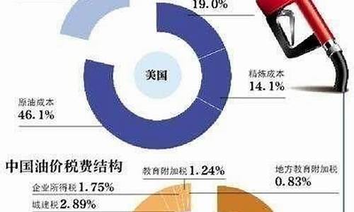 28号油价上涨-28号油价调整窗口大小