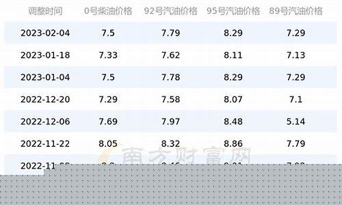 北京油价92号实时-北京23号油价调整表
