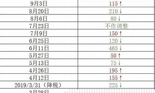 油价调整最新消息宁海-宁波油价上涨