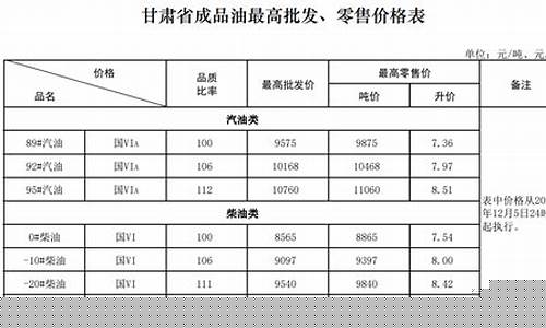 甘肃天水油价最新调整-甘肃天水油价最新调整通知