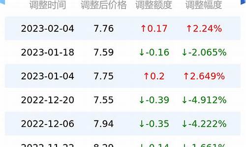 台州汽油今天油价-台州汽油今天油价多少