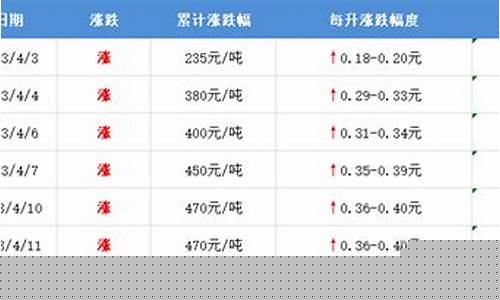 近期油价涨跌-近期油价调整统计